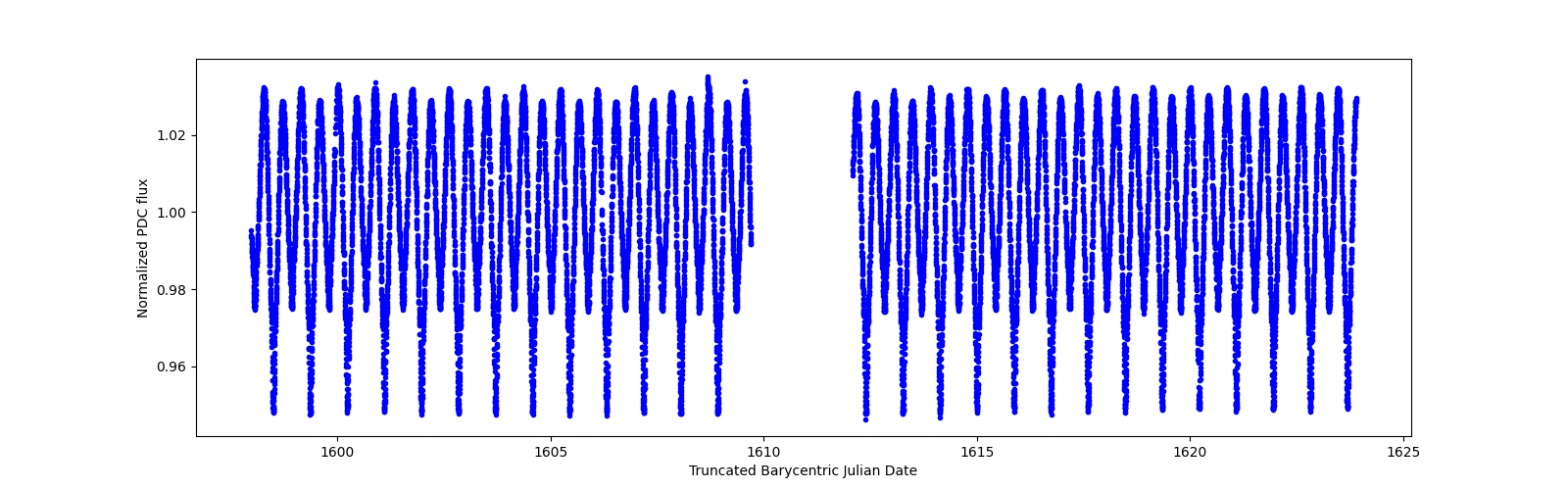 Timeseries plot