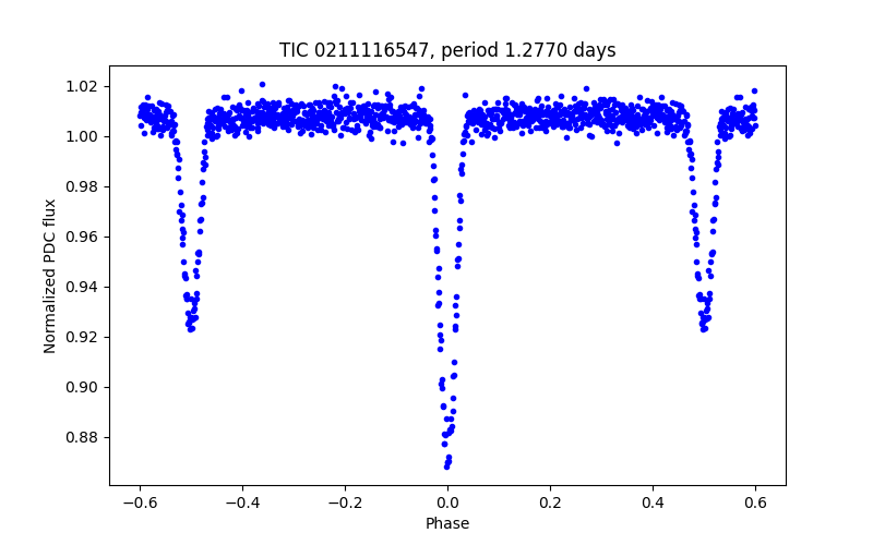 Phase plot