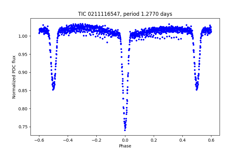 Phase plot