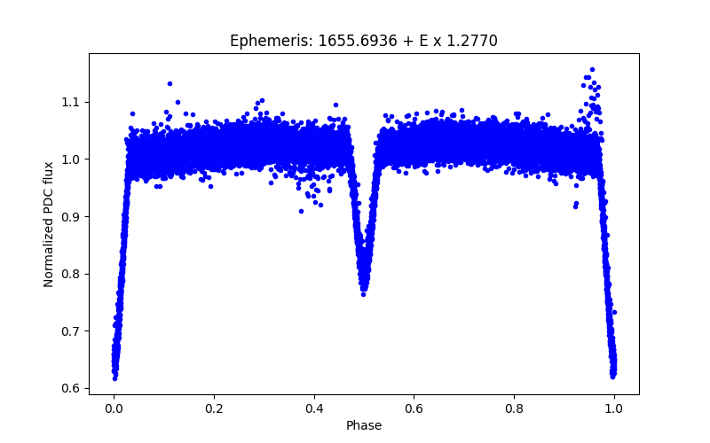 Phase plot