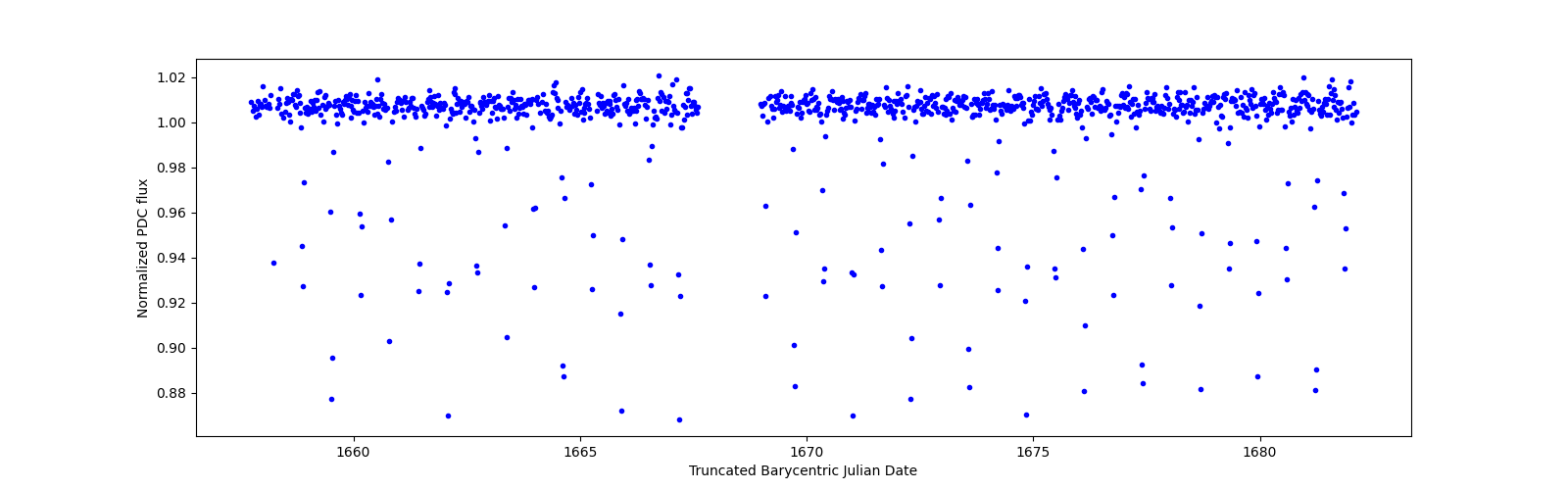 Timeseries plot