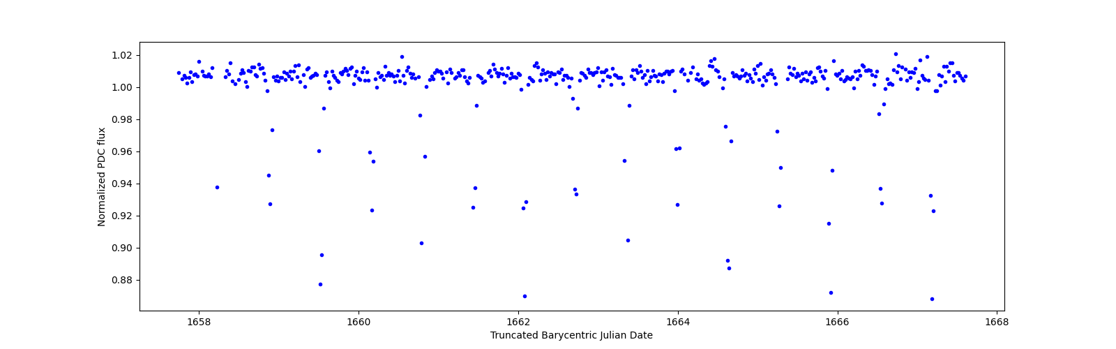 Zoomed-in timeseries plot