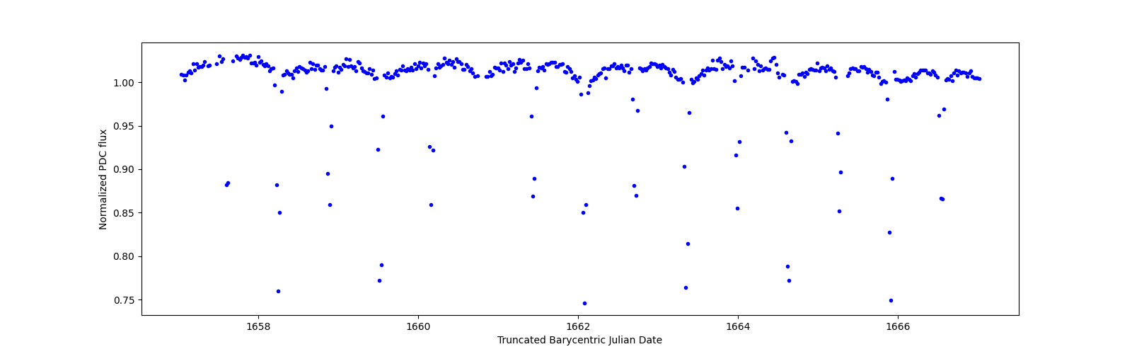 Zoomed-in timeseries plot