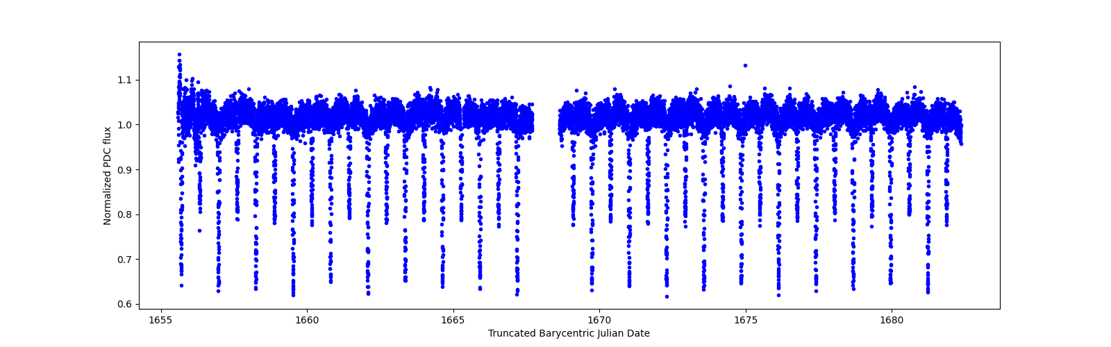 Timeseries plot