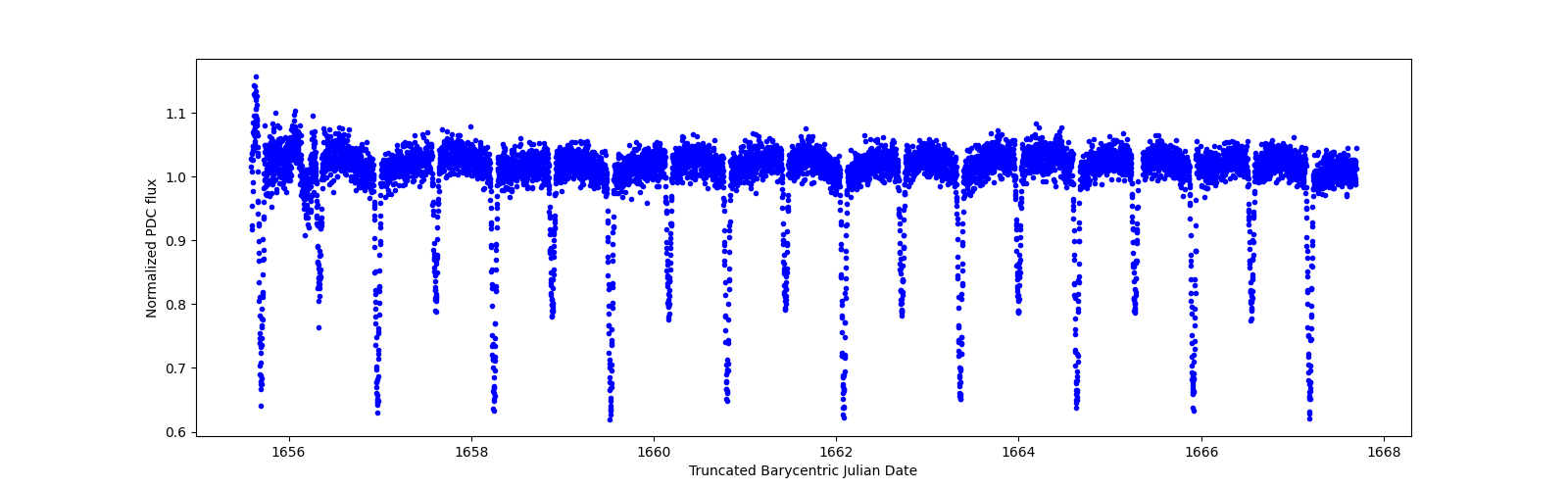 Zoomed-in timeseries plot