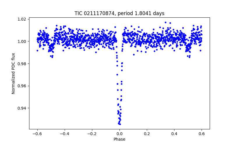 Phase plot