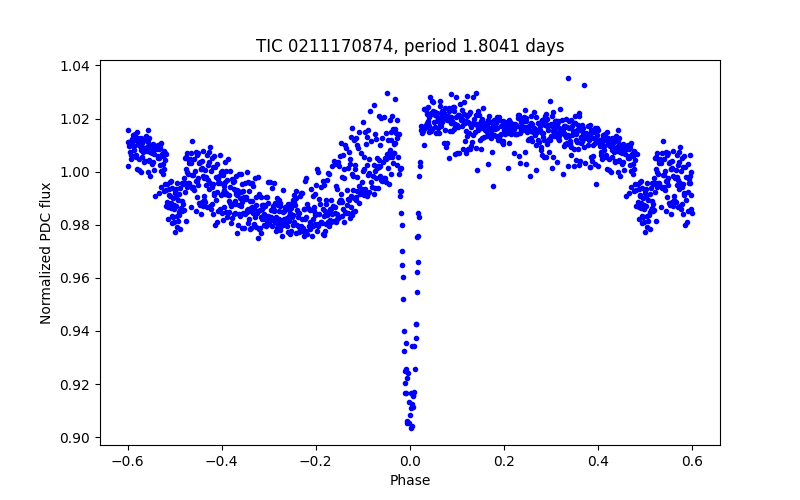 Phase plot