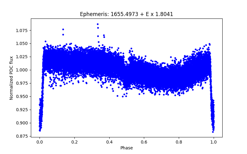 Phase plot