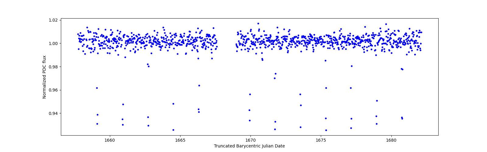 Timeseries plot