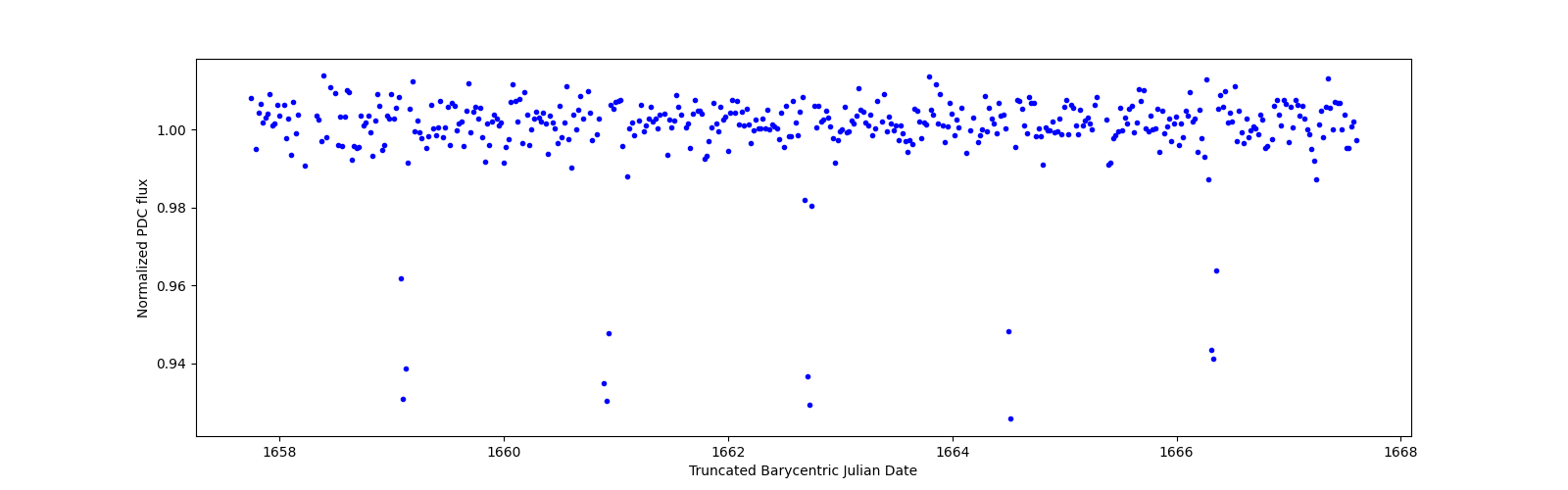 Zoomed-in timeseries plot