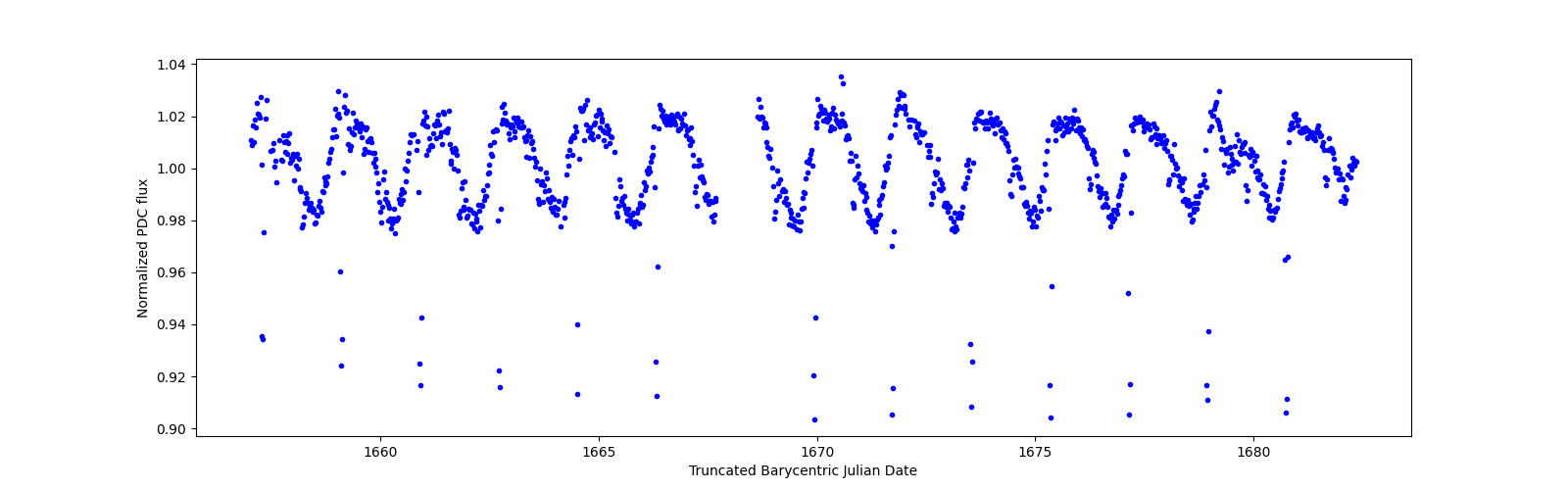 Timeseries plot