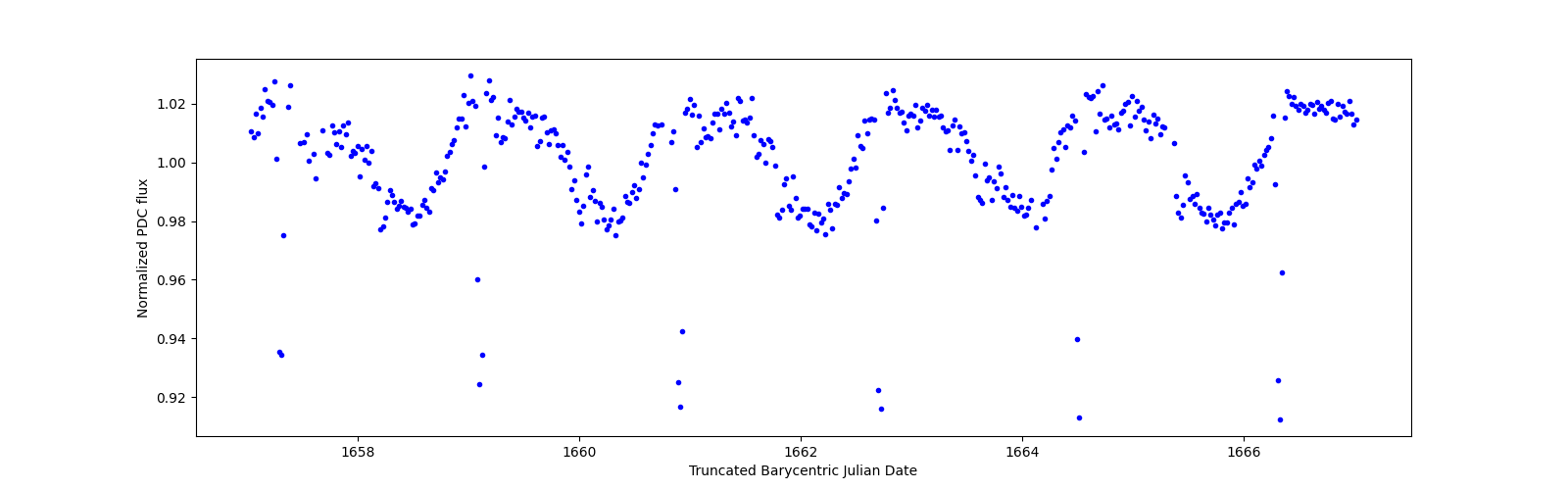 Zoomed-in timeseries plot