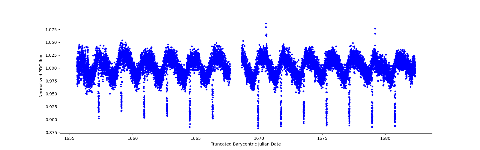 Timeseries plot