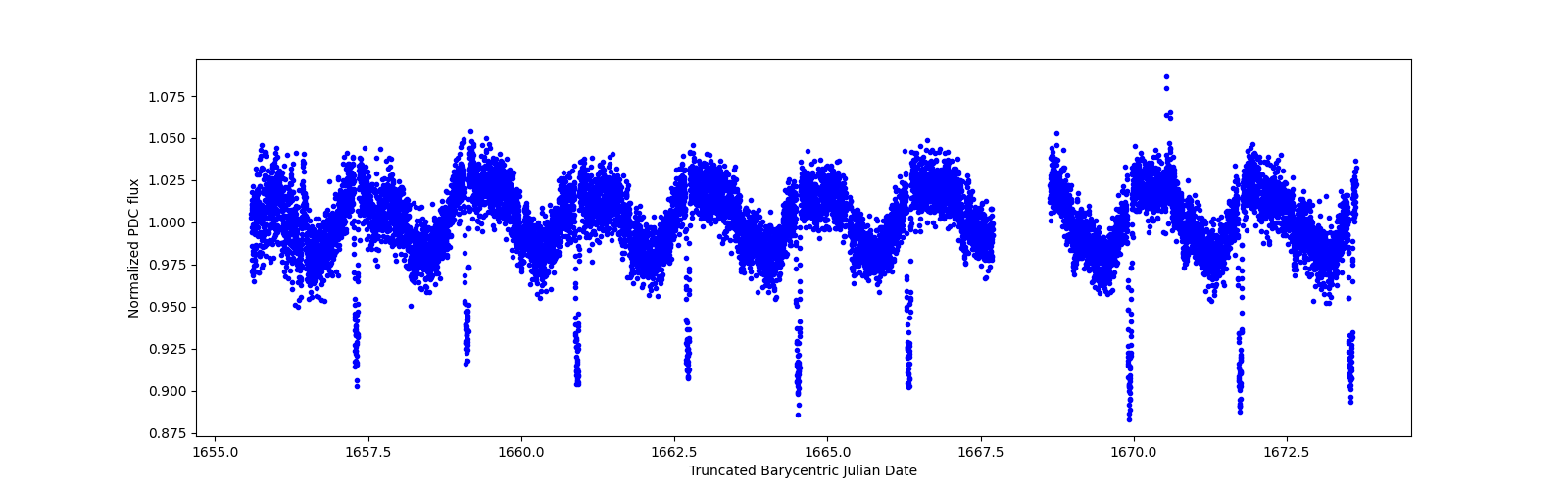 Zoomed-in timeseries plot