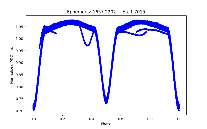 Phase plot