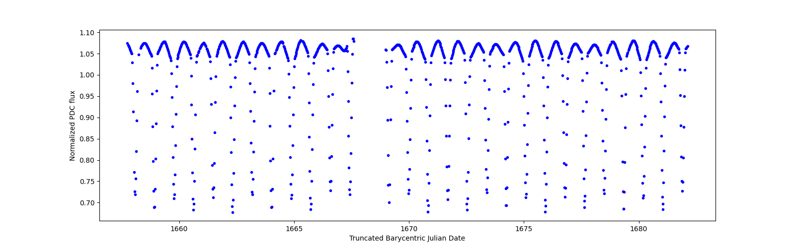 Timeseries plot