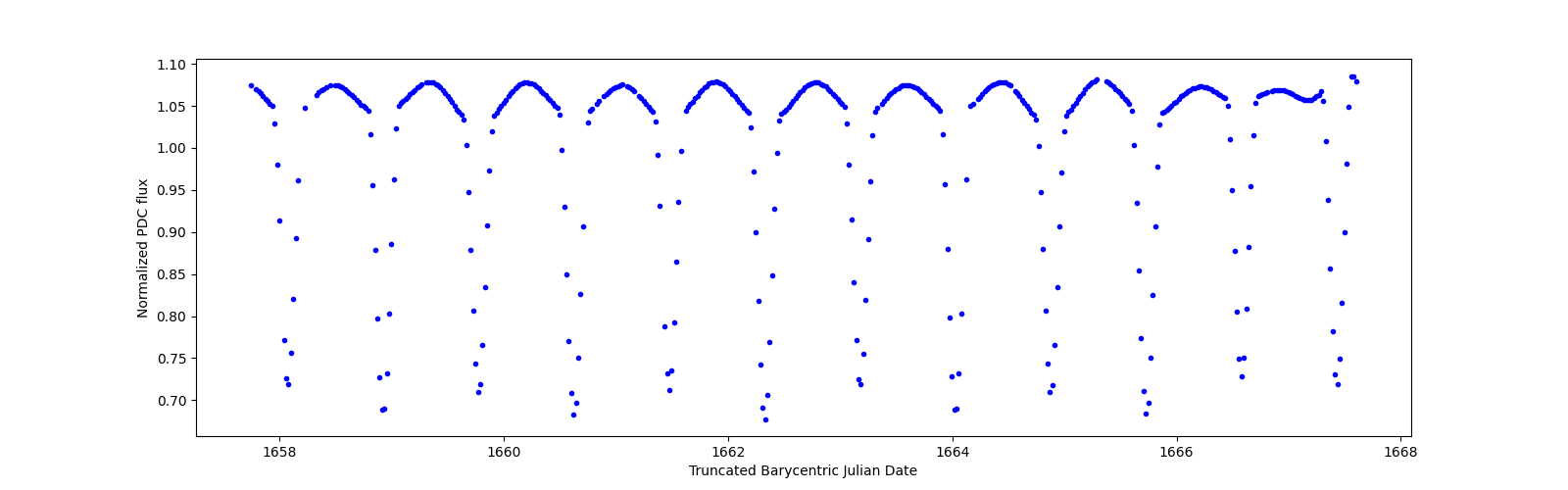 Zoomed-in timeseries plot