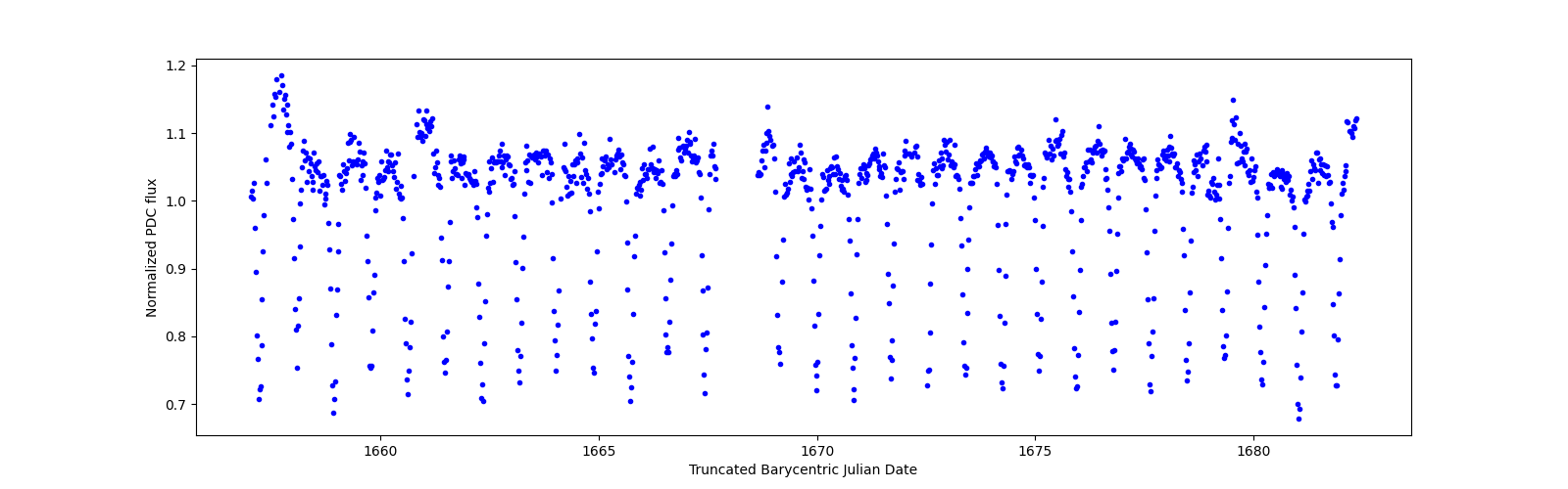 Timeseries plot