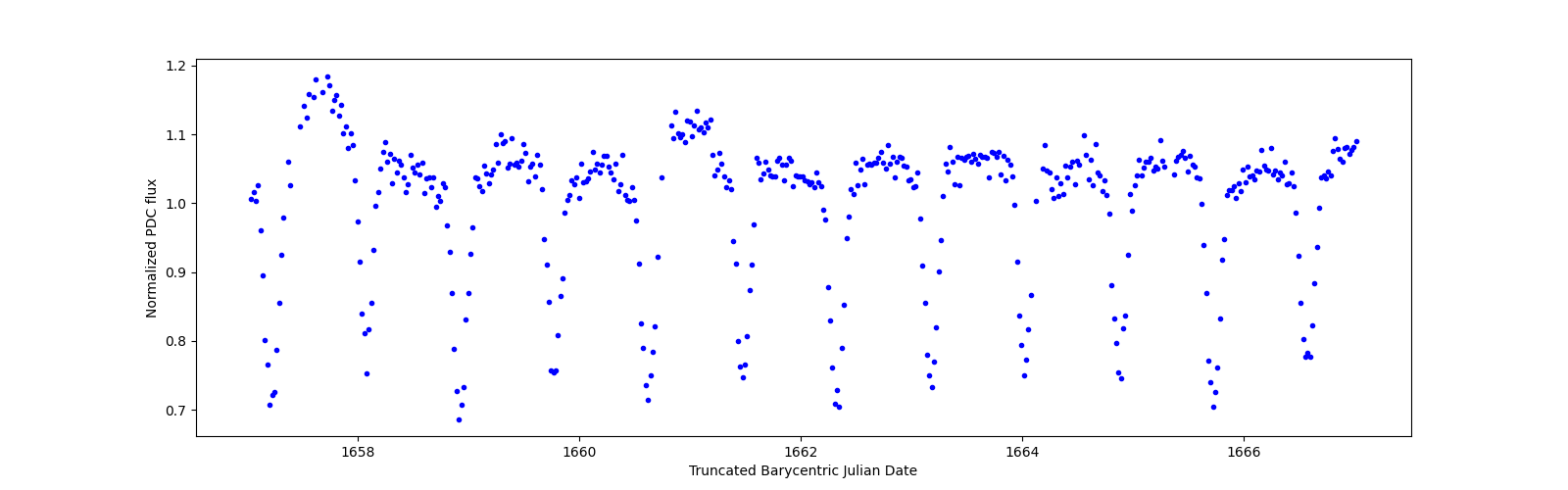 Zoomed-in timeseries plot