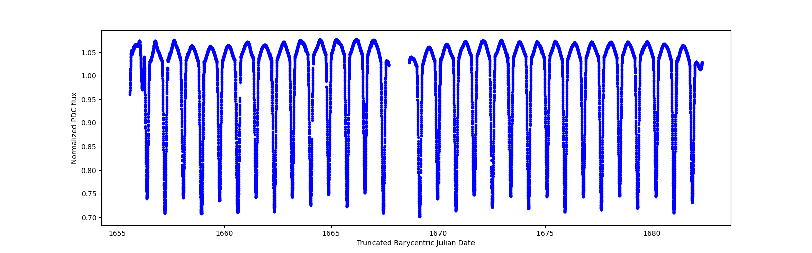 Timeseries plot