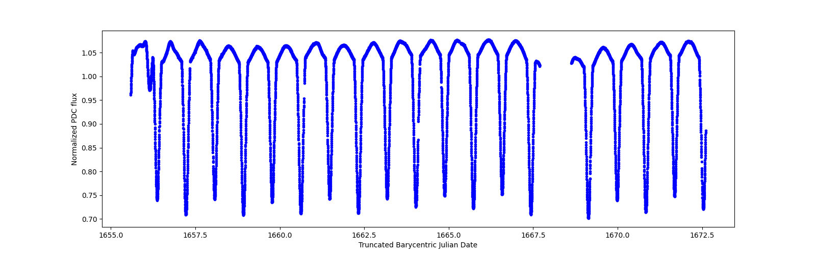 Zoomed-in timeseries plot