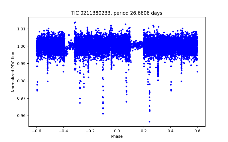 Phase plot