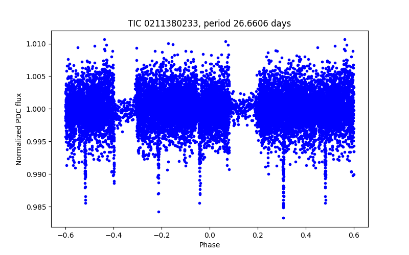 Phase plot
