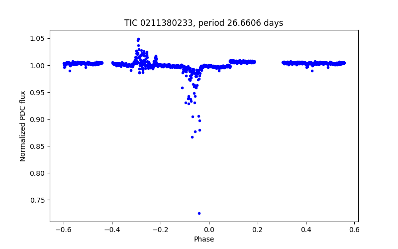 Phase plot