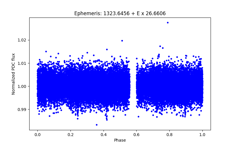 Phase plot