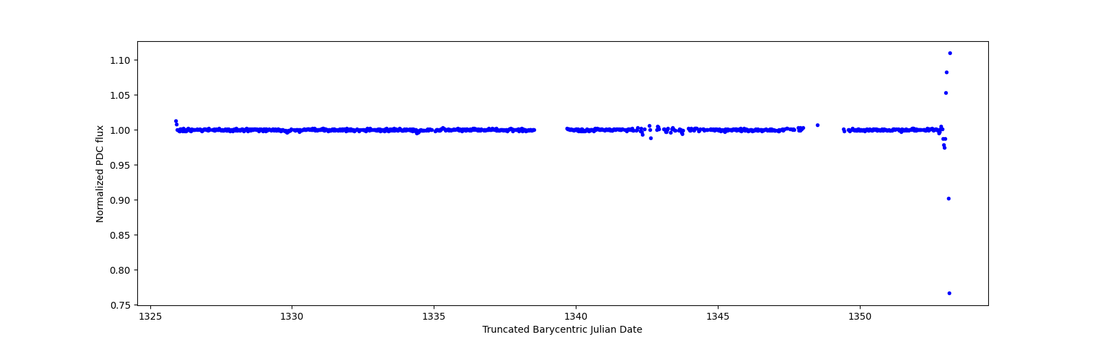 Timeseries plot