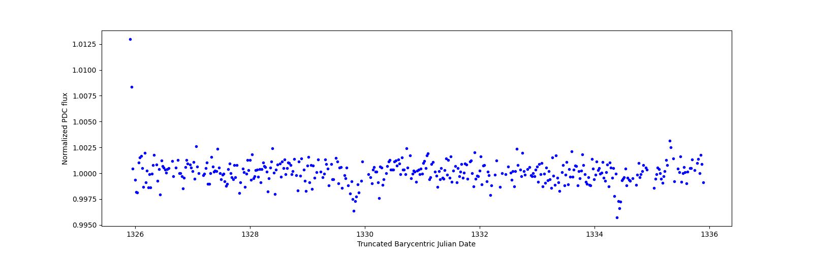 Zoomed-in timeseries plot