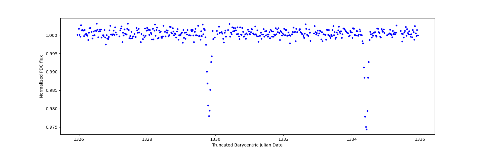 Zoomed-in timeseries plot