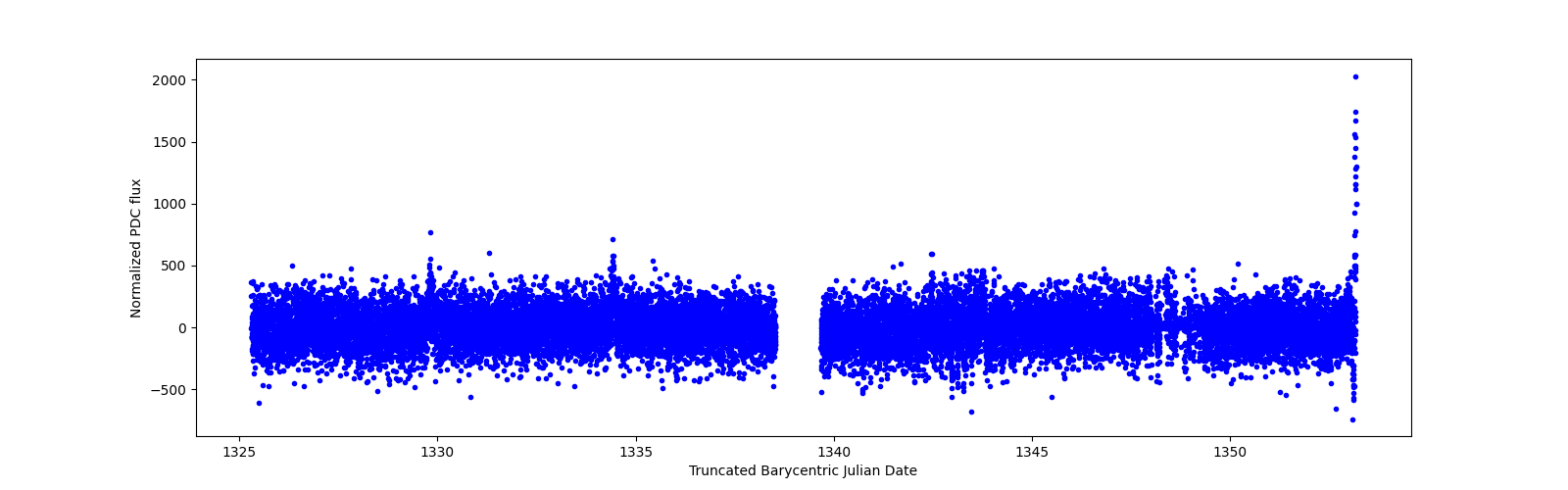 Timeseries plot