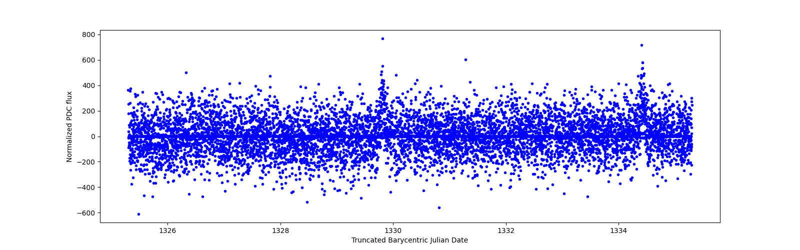 Zoomed-in timeseries plot