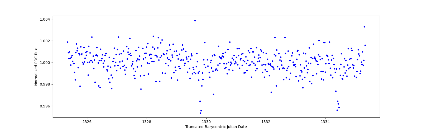 Zoomed-in timeseries plot