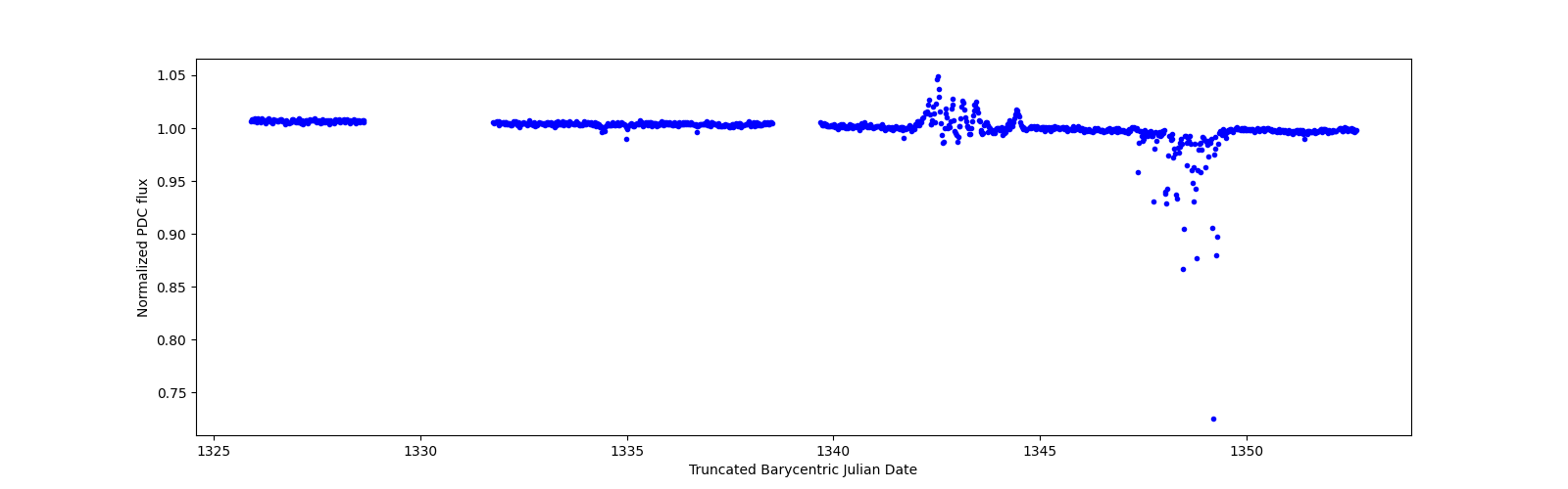 Timeseries plot