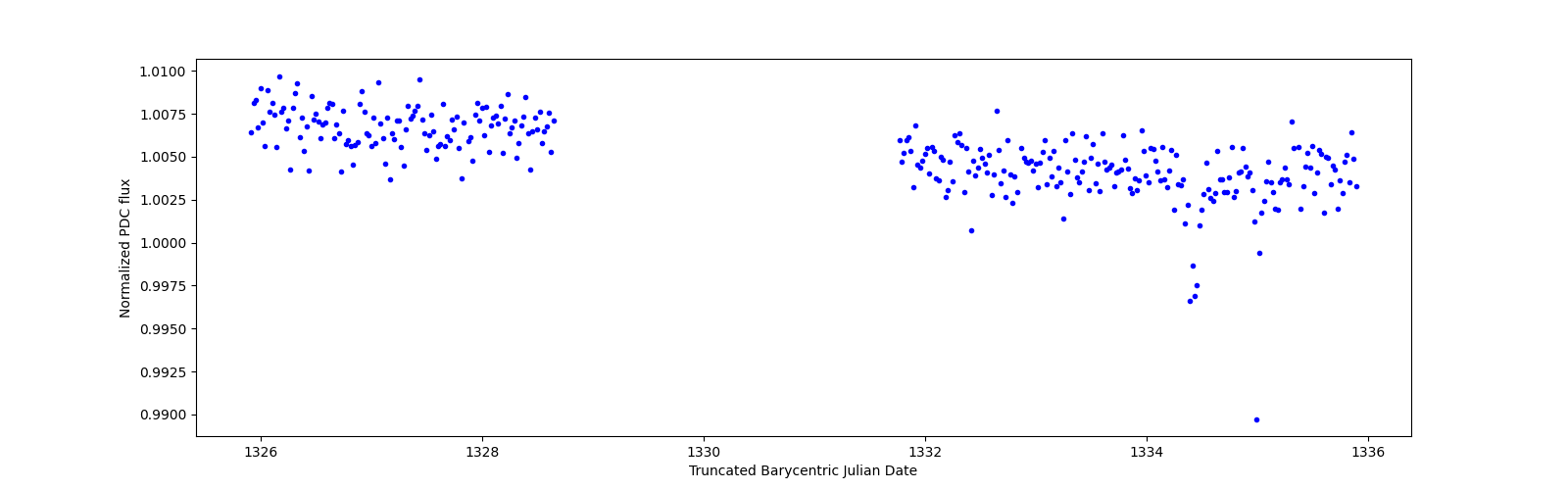 Zoomed-in timeseries plot