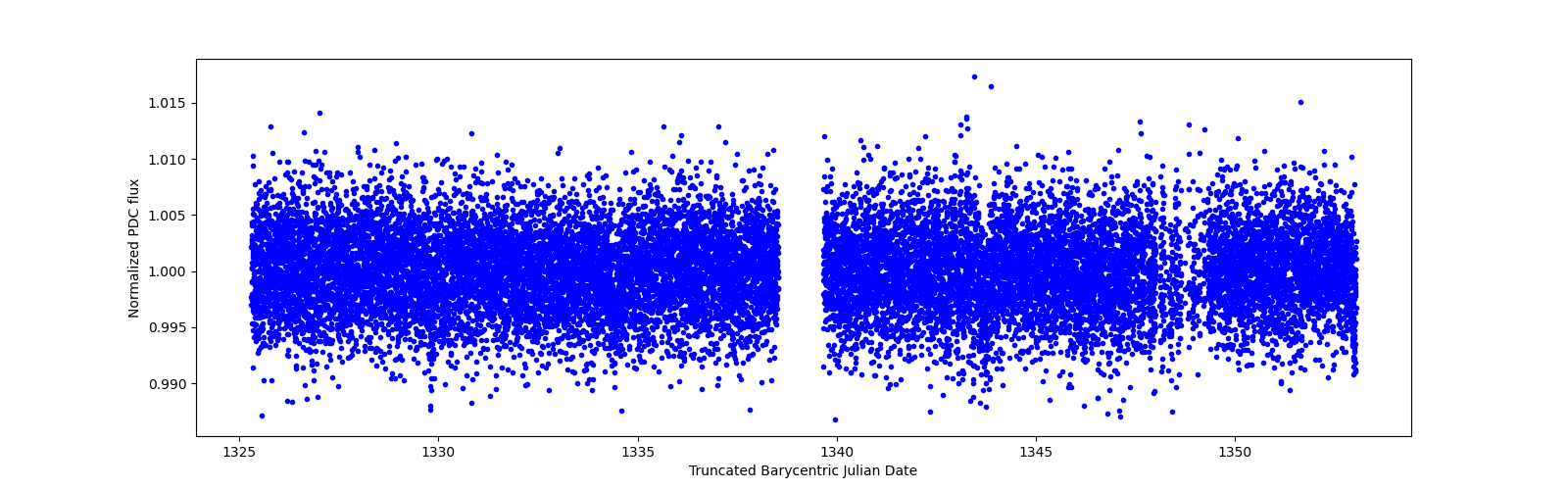 Zoomed-in timeseries plot