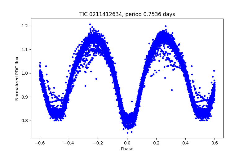 Phase plot
