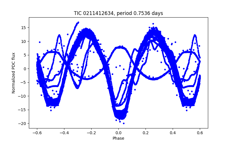 Phase plot
