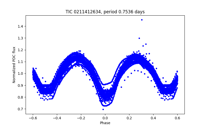 Phase plot