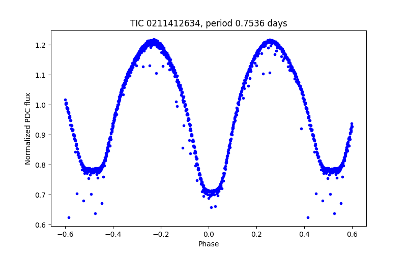 Phase plot