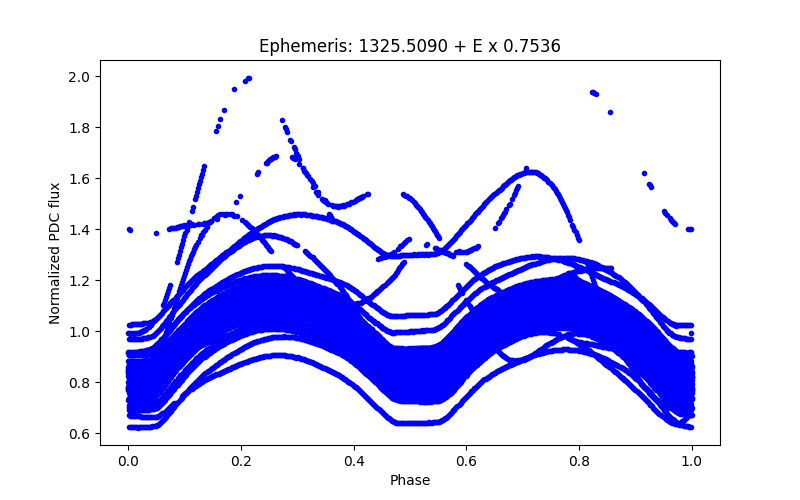 Phase plot