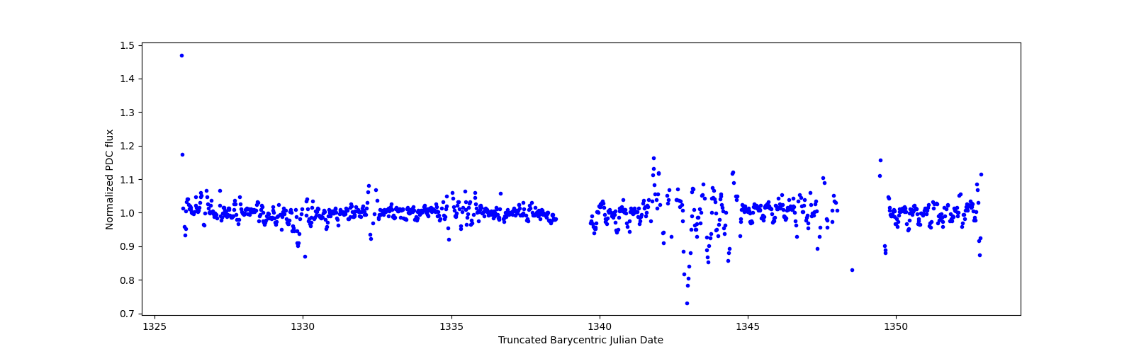 Timeseries plot