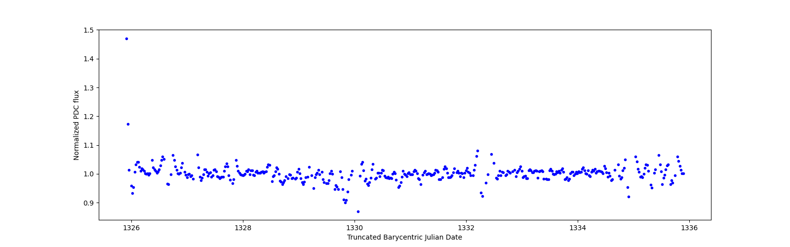 Zoomed-in timeseries plot