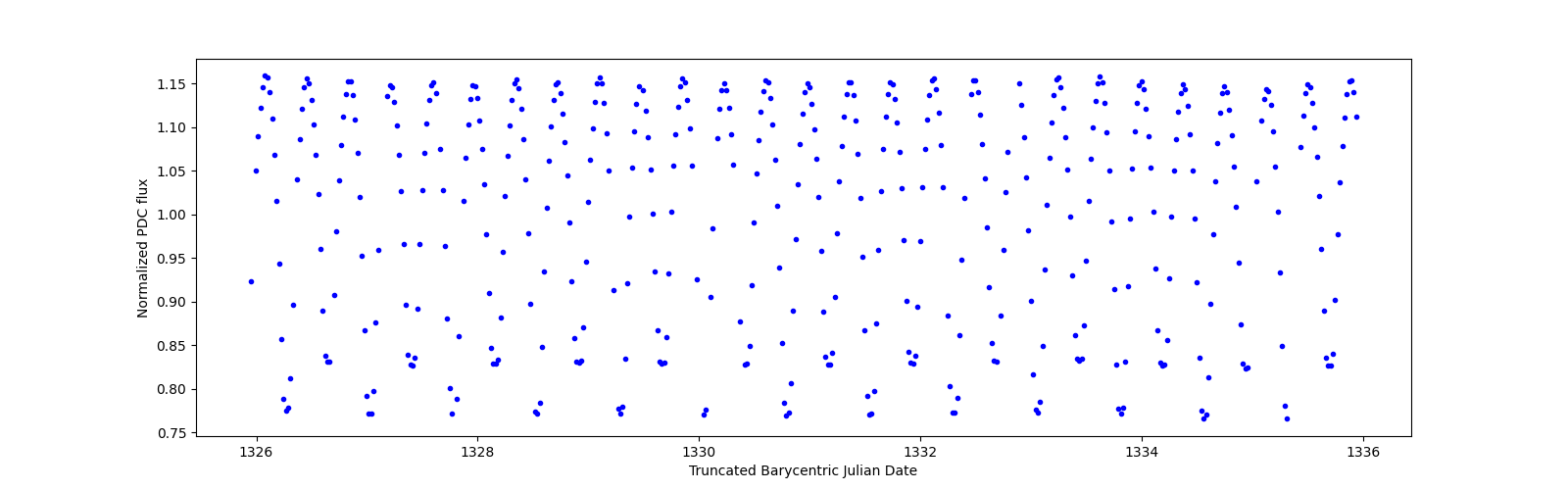Zoomed-in timeseries plot