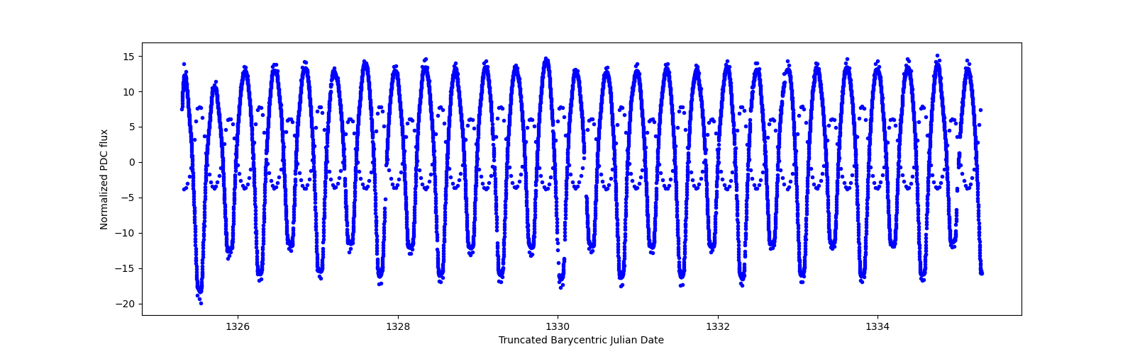 Zoomed-in timeseries plot