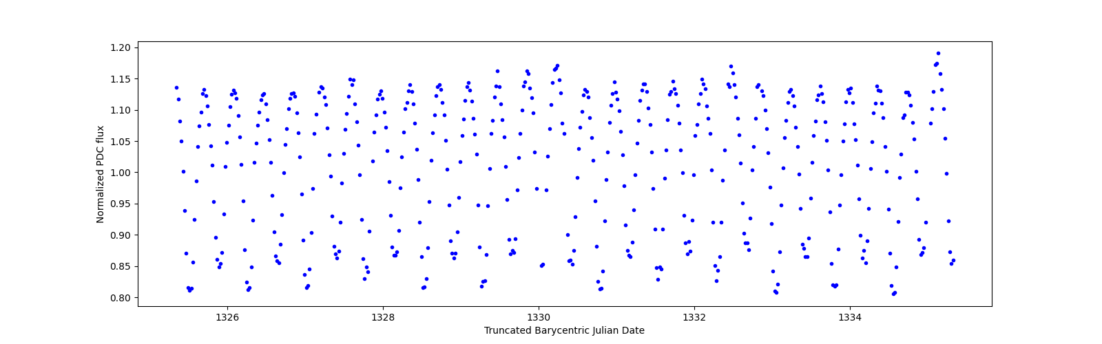 Zoomed-in timeseries plot
