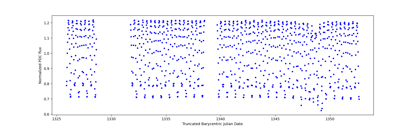 Timeseries plot