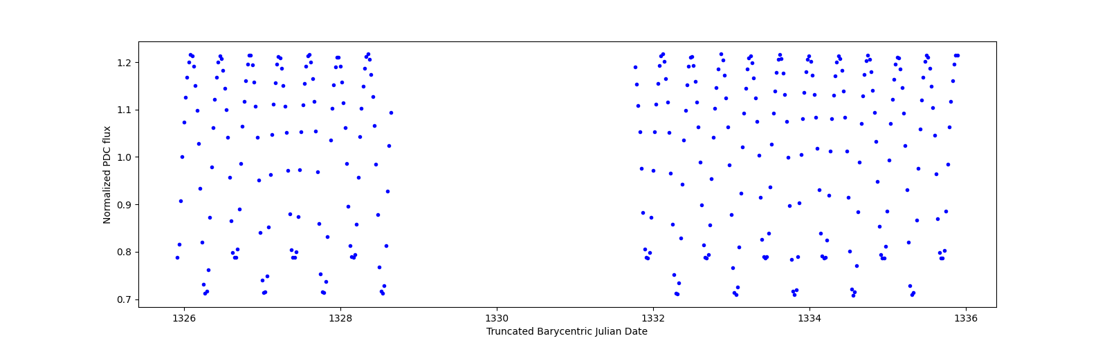 Zoomed-in timeseries plot